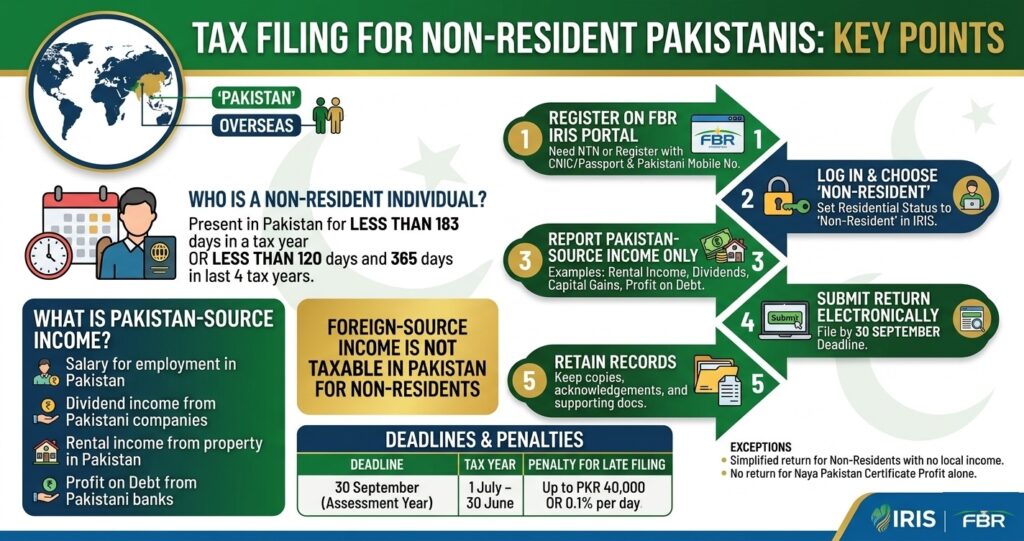 FBR Tax Filing for Non-Resident Pakistanis