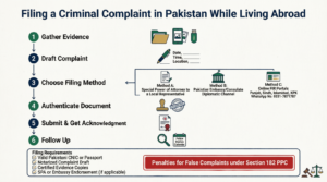 Step-by-step guide for overseas Pakistanis to file a criminal complaint or FIR in Pakistan through a representative, embassy, or online portal.
