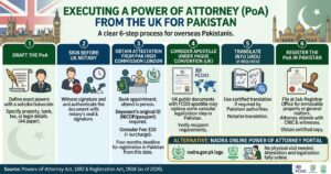 Power of Attorney from UK to Pakistan: Attestation & Registration