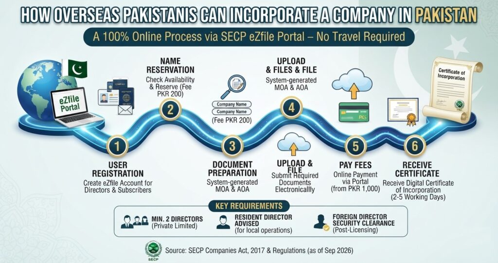 Complete guide to incorporating a company with SECP from abroad — verified procedure, fees, documents, and legal requirements under the Companies Act 2017