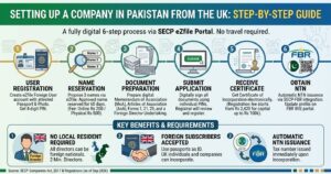 Setting Up a Company in Pakistan from the UK