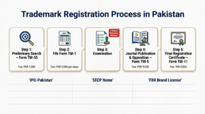 Trademark Registration in Pakistan: Procedure & Fees