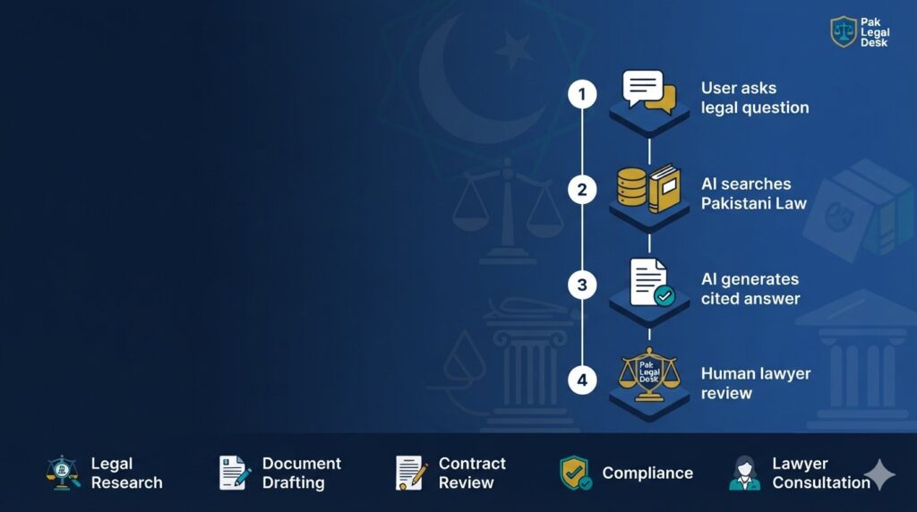 free legal AI Pakistan