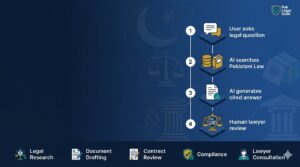 free legal AI Pakistan