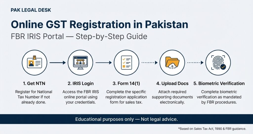 Step-by-step guide to GST registration through FBR's IRIS portal. Requirements, documents, biometric verification, processing time and penalties.