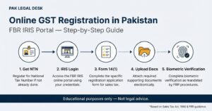 Step-by-step guide to GST registration through FBR's IRIS portal. Requirements, documents, biometric verification, processing time and penalties.